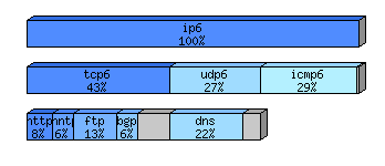 [protocol breakdown chart]