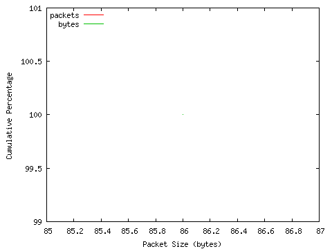 [packet size distribution]