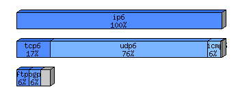 [protocol breakdown chart]