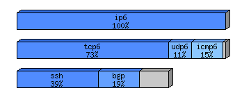 [protocol breakdown chart]