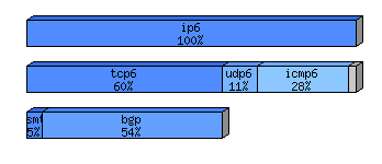 [protocol breakdown chart]
