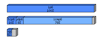 [protocol breakdown chart]