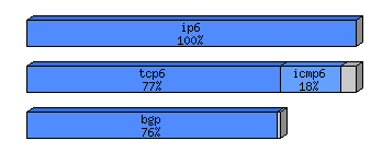 [protocol breakdown chart]