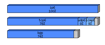 [protocol breakdown chart]