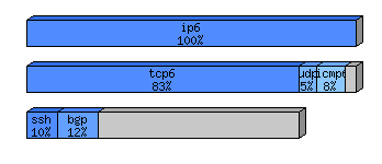 [protocol breakdown chart]
