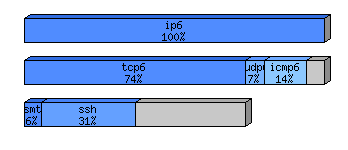 [protocol breakdown chart]