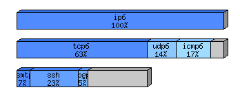[protocol breakdown chart]