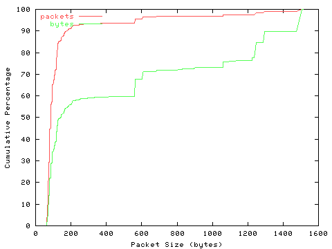 [packet size distribution]