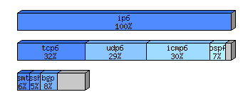 [protocol breakdown chart]