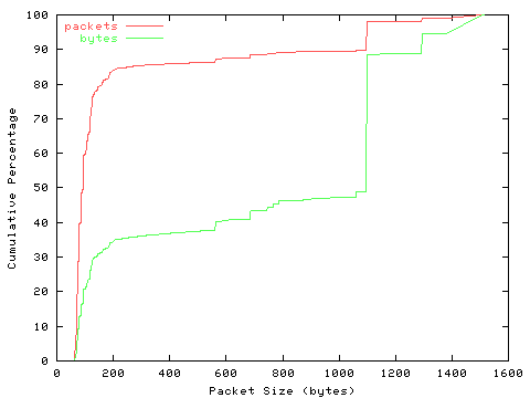 [packet size distribution]
