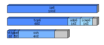 [protocol breakdown chart]