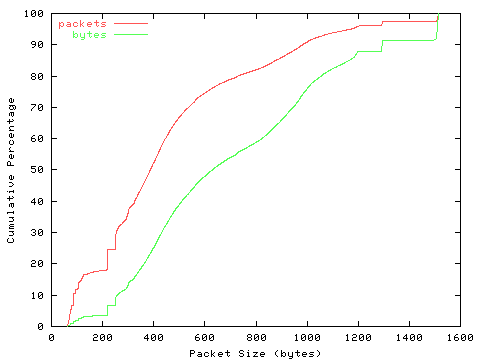 [packet size distribution]