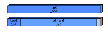 [protocol breakdown chart]