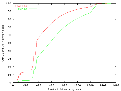 [packet size distribution]