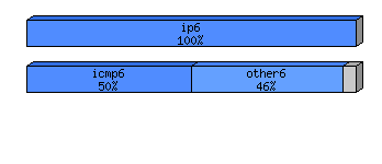 [protocol breakdown chart]