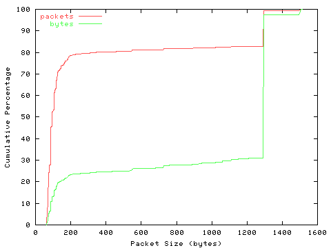 [packet size distribution]