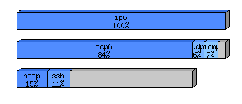 [protocol breakdown chart]