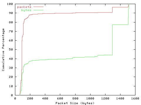 [packet size distribution]