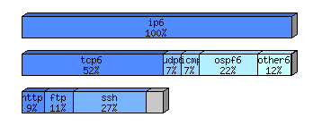 [protocol breakdown chart]