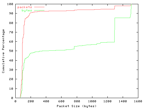 [packet size distribution]
