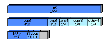 [protocol breakdown chart]