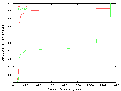 [packet size distribution]