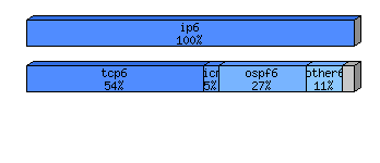 [protocol breakdown chart]