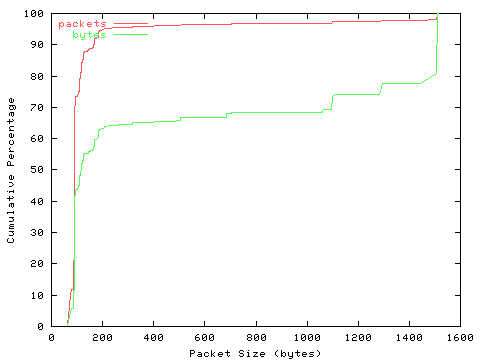 [packet size distribution]