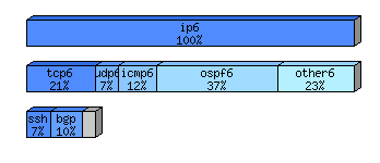 [protocol breakdown chart]