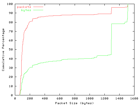 [packet size distribution]