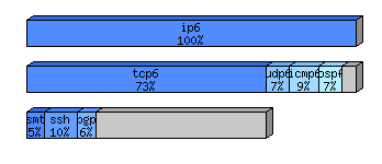 [protocol breakdown chart]