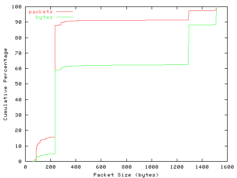 [packet size distribution]