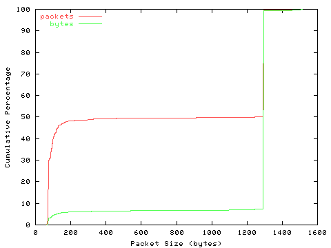 [packet size distribution]
