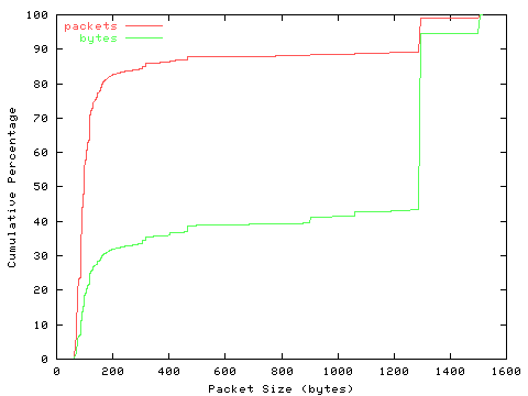 [packet size distribution]