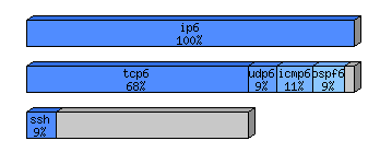 [protocol breakdown chart]