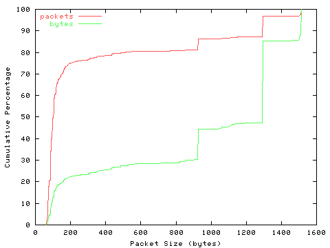 [packet size distribution]