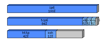 [protocol breakdown chart]