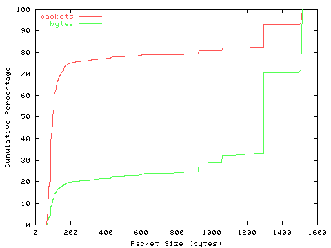 [packet size distribution]