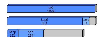 [protocol breakdown chart]