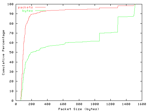 [packet size distribution]