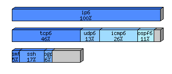 [protocol breakdown chart]