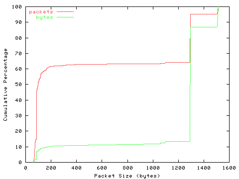 [packet size distribution]