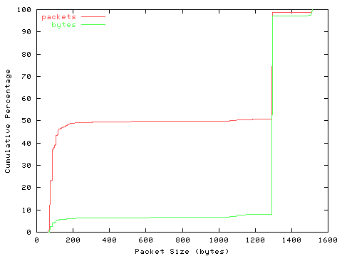 [packet size distribution]