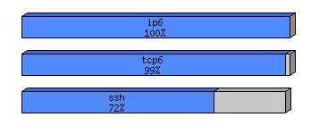 [protocol breakdown chart]