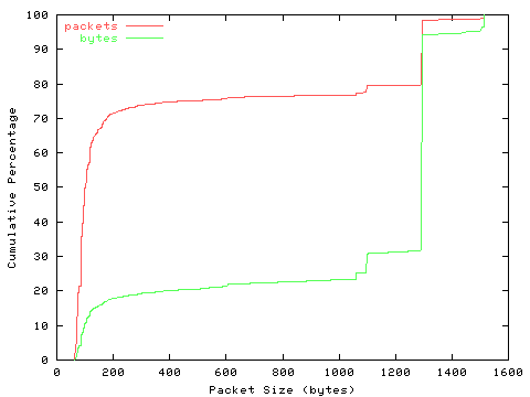 [packet size distribution]