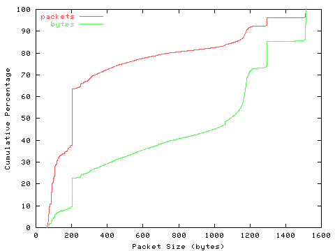 [packet size distribution]