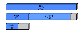 [protocol breakdown chart]