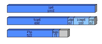 [protocol breakdown chart]