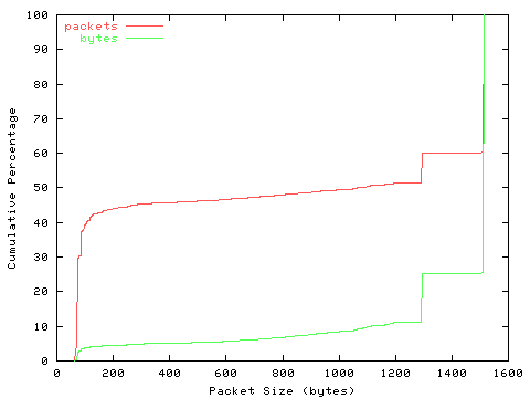 [packet size distribution]