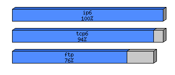 [protocol breakdown chart]